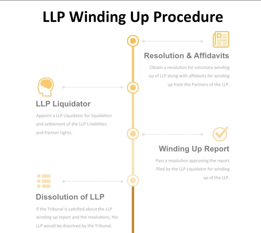 closing an LLP In India.