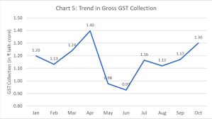 GST chart 