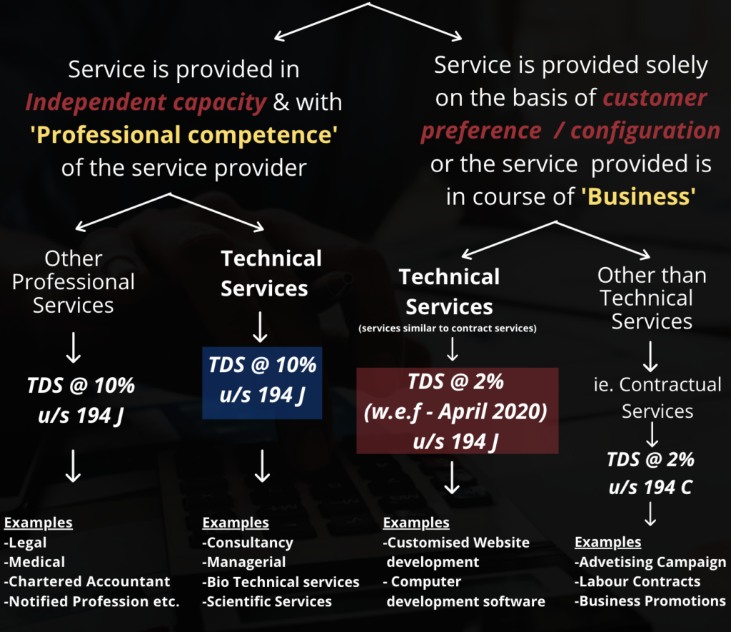 provision-of-tds-on-professional-technical-services-fee