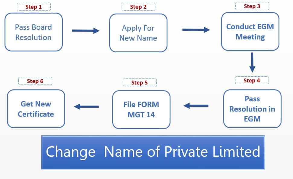 Step-by-step guide to alter the name of a private limited company: