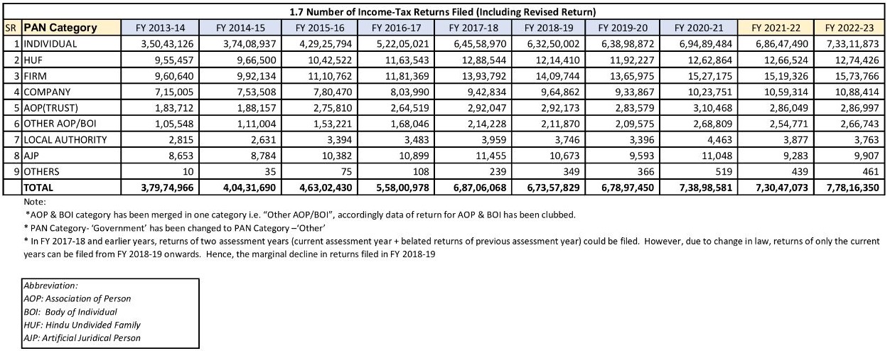 Number of Income Tax Returns Filed