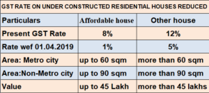 APPLICABLE GST ON RESIDENTIAL HOUSE REDUCED FROM 12 TO 5%