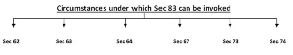 situations Under which-Sec-83-can-be-invoked