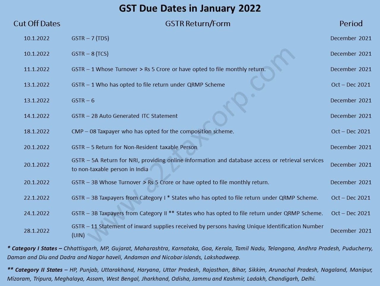 GST deadline date jan 2022.