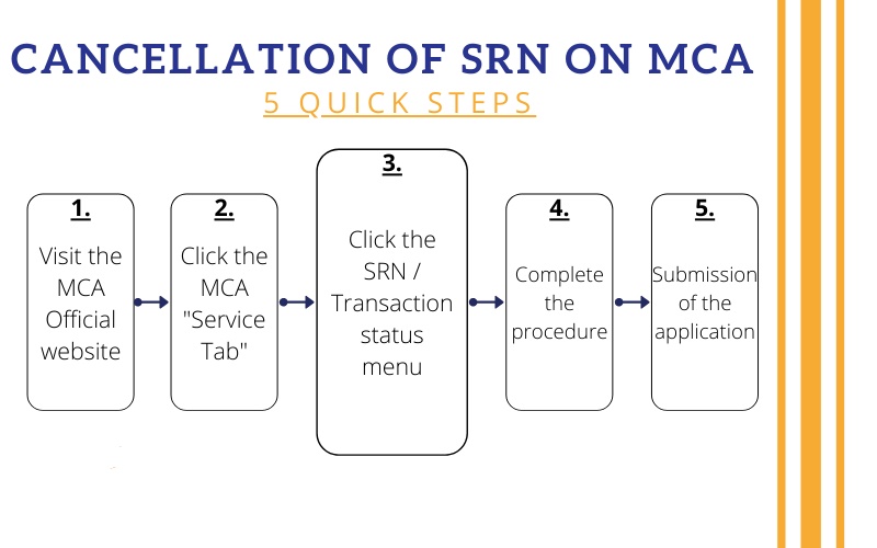 Process-of-Cancellation-of-SRN