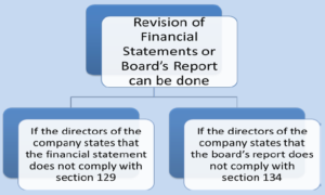 Revision-of-Financial-Statement in india