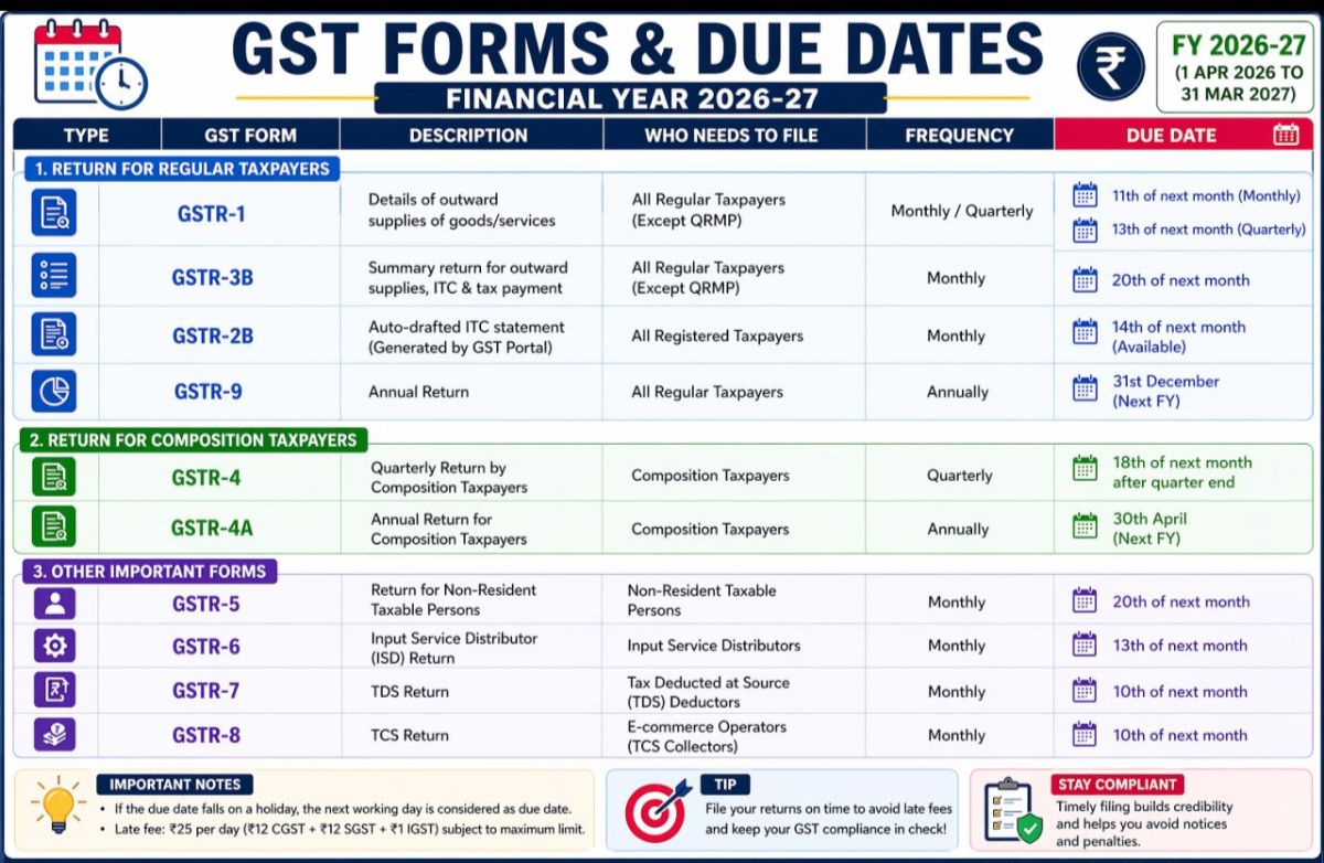 GST due date 2026-27