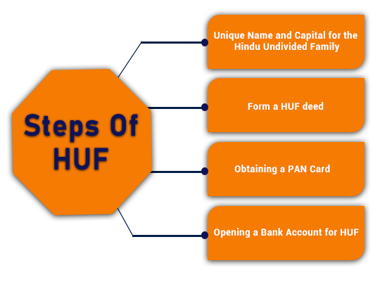 What are the steps-of-huf formation
