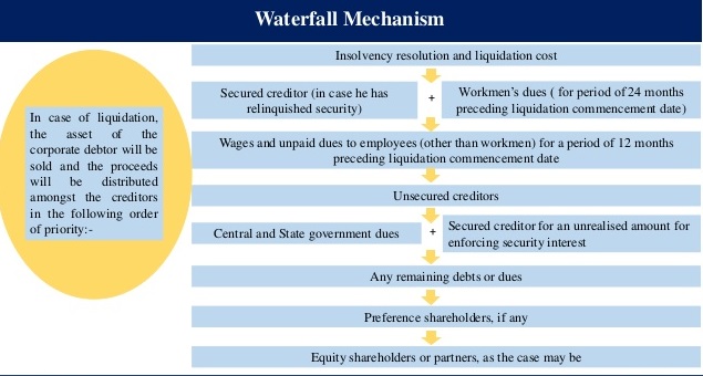 Waterfall mechanism under Liquidation under the IBC 2016