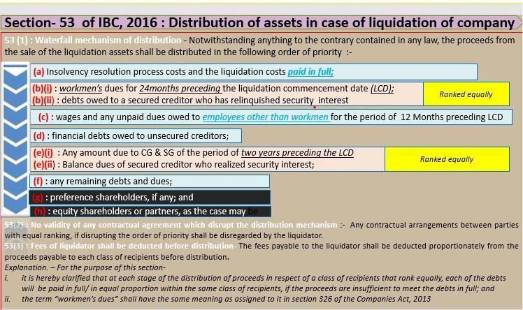 53(1) of IBC act- IBC : Realisation & Distribution of Assets by Liquidator