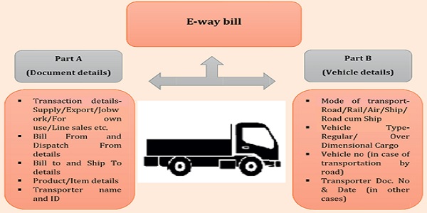 Delays in delivery after the E-Way Bill has lapsed would not be considered GST evasion.