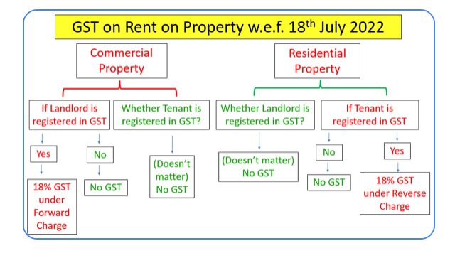 GST on rent payment 