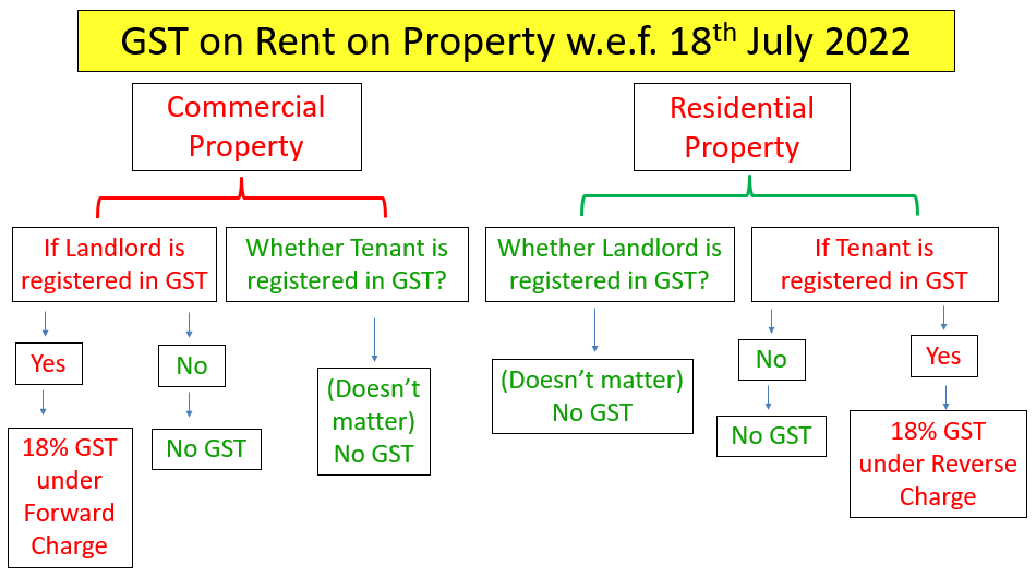 GST on Rent after PIB Tweets