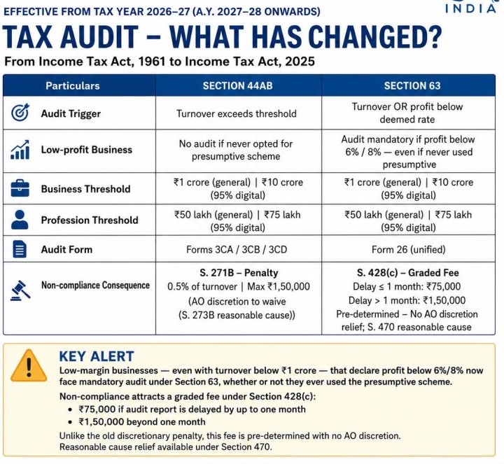 New Criteria for Tax Audit