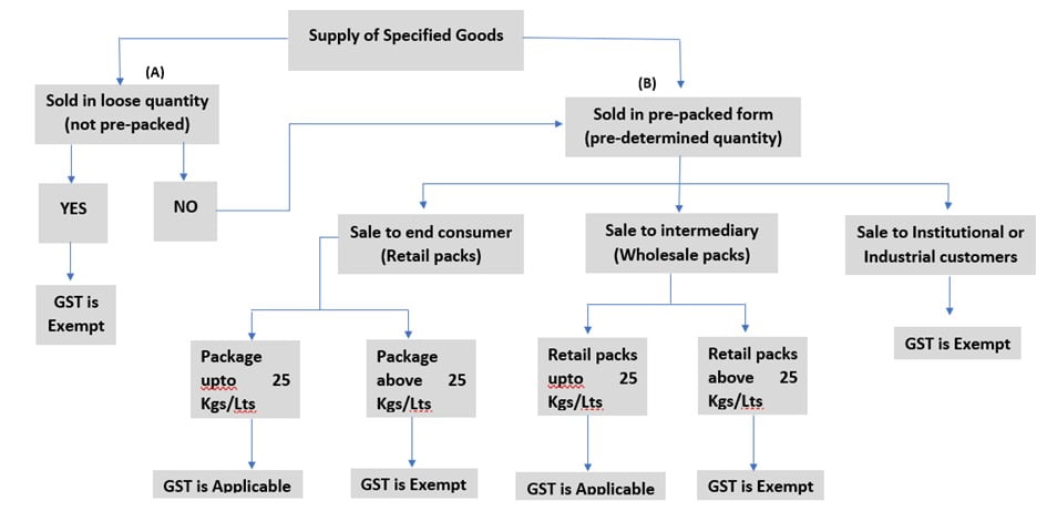 PRE-PACKED-LABELLED-GST