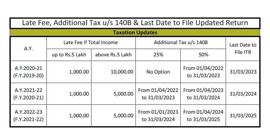 Late Fee under Updated ITR