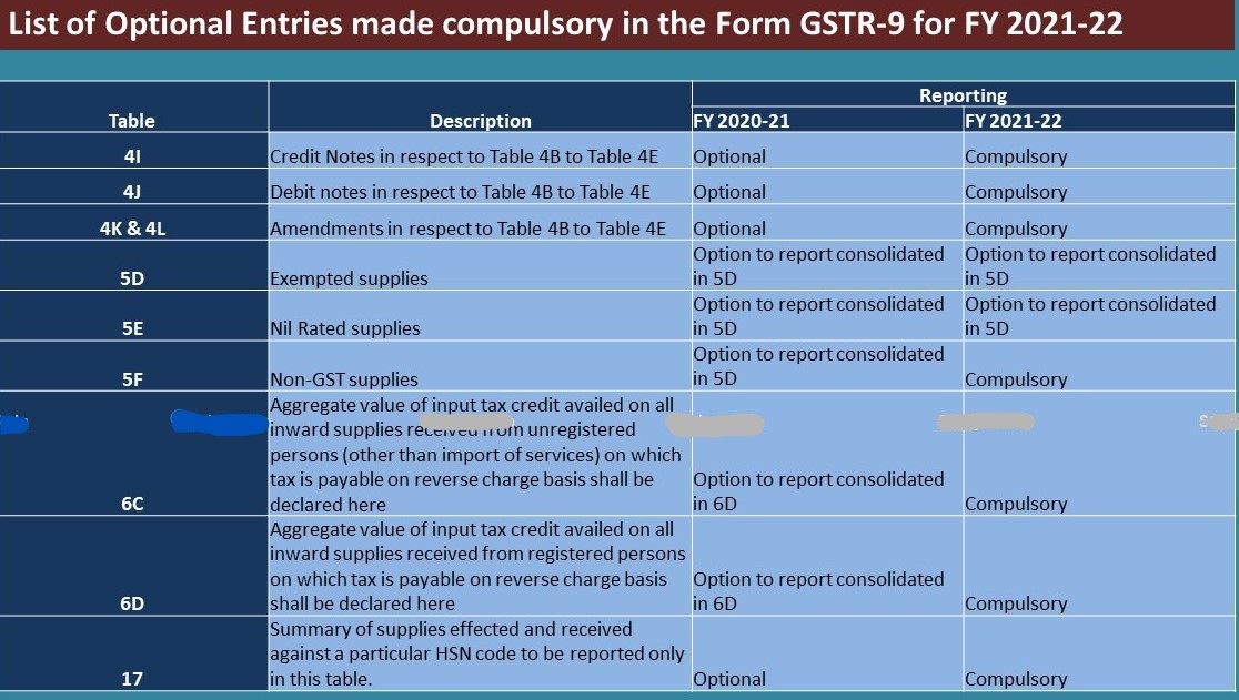 Summarized in below Table GSTR 9C.