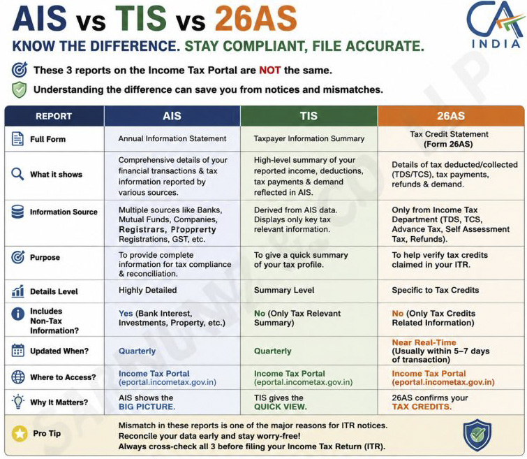 AIS vs TIS vs Form 26AS: Understanding the Difference is Essential for Accurate ITR Filing Many taxpayers assume that AIS, TIS, and Form 26AS contain the same information. However, each serves a distinct purpose, and understanding the difference can help avoid notices, mismatches, and delays in return processing. ✅ AIS (Annual Information Statement) Detailed statement of financial transactions. Includes information from banks, mutual funds, registrars, property transactions, GST records, and other reporting entities. Provides the complete picture of your financial activities. Useful for reconciliation before filing your ITR. ✅ TIS (Taxpayer Information Summary) A simplified summary derived from AIS. Shows consolidated figures of income, taxes paid, deductions, and other relevant information. Designed to provide a quick snapshot of the taxpayer's profile. Helpful for validating key figures before filing. ✅ Form 26AS (Tax Credit Statement) Focuses primarily on tax-related information. Contains details of TDS, TCS, advance tax, self-assessment tax, refunds, and specified transactions. Used to verify tax credits claimed in the Income Tax Return. Updated almost in real time after tax deposits are reflected. ⚠️ Why You Should Check All Three Before Filing Many ITR notices arise because taxpayers rely only on Form 26AS and overlook information reported in AIS and TIS. Differences between the return and the data available with the Income Tax Department can trigger compliance notices. 💡 Professional Tip Before submitting your Income Tax Return: ✔️ Download and review AIS ✔️ Compare figures with TIS ✔️ Match all tax credits with Form 26AS ✔️ Reconcile discrepancies, if any, before filing A few minutes spent reconciling these statements can save you from future notices and unnecessary litigation.