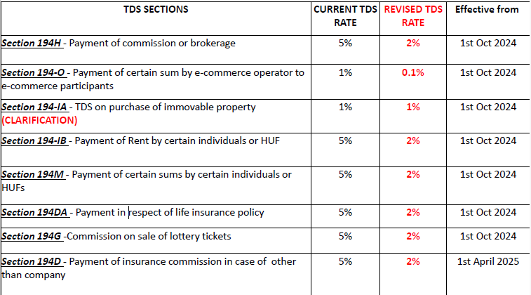 Income tax rate from 1 Oct 2024