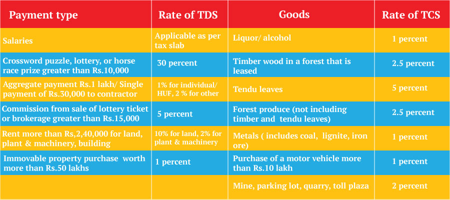 difference-between-tds-and-tcs