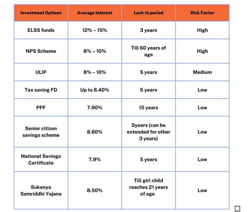 Summary of Deductions U/S 80C, 80CCC, 80CCD & 80D Rajput Jain