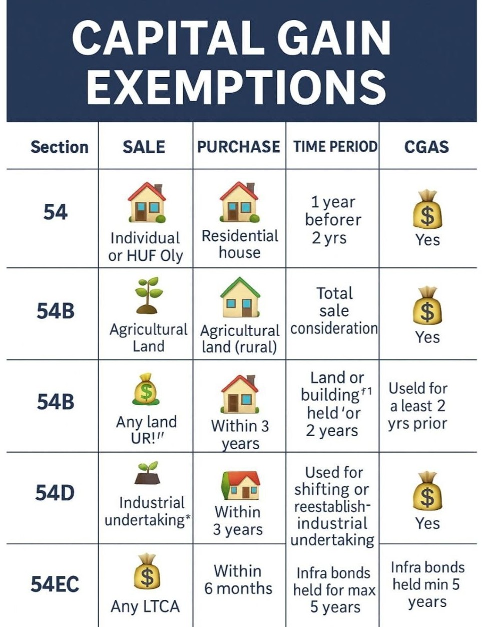 Capital Gain Exemptions comparison summary 