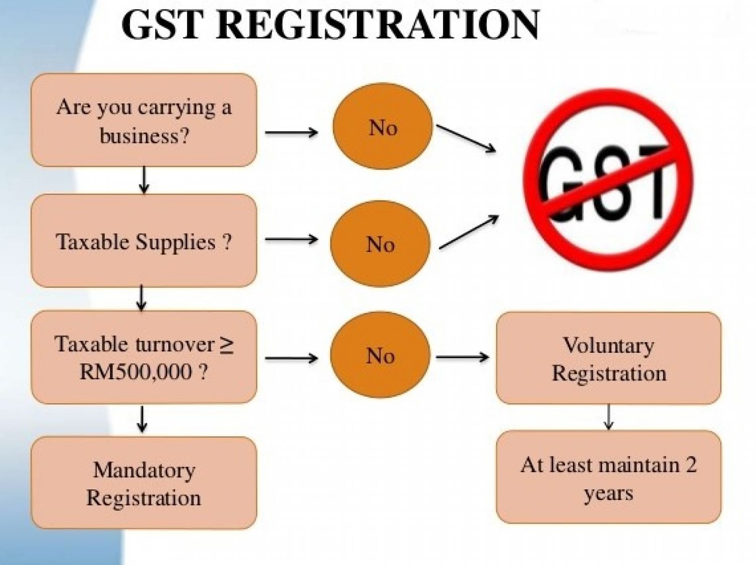Goods and Services Tax registration amendment