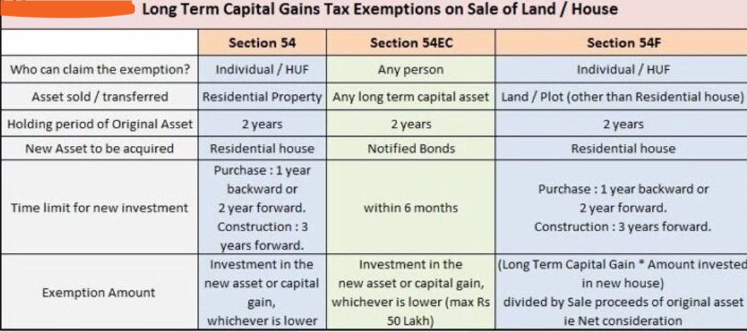 LTCG tax-exemptions-sec-54-54ec-54f