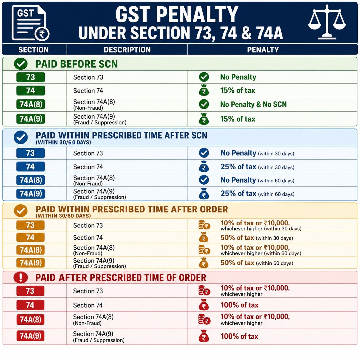 GST PENALTY Under Section 73, 74 & 74A