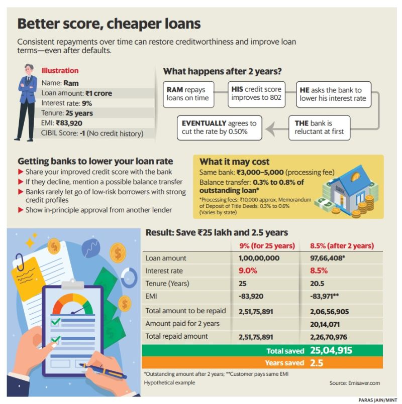 Home loan Savings Breakdown