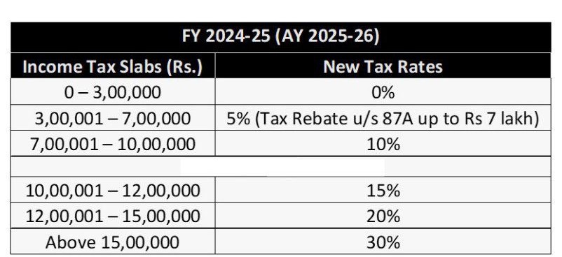 Income Tax slab FY 2024-25 (AY 2025-26)