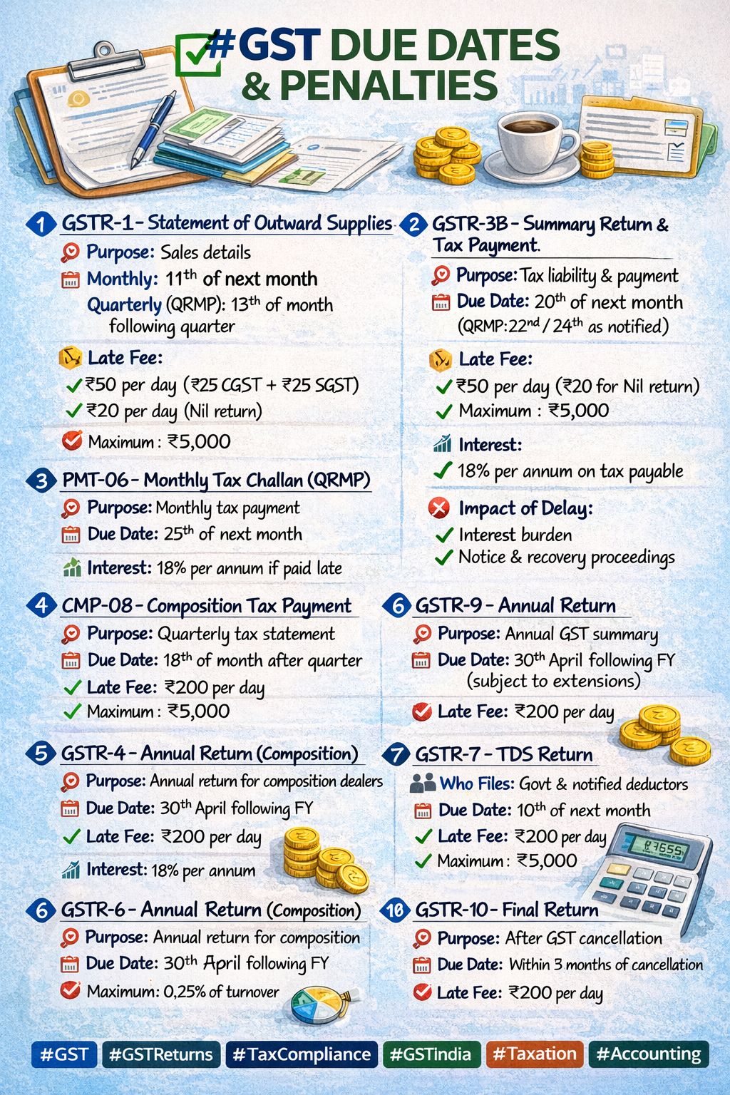 GST common offenses and penalties