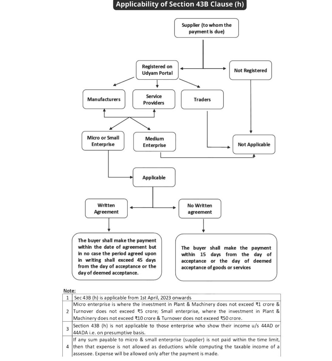 Applicability of Section 43B Clause (h)