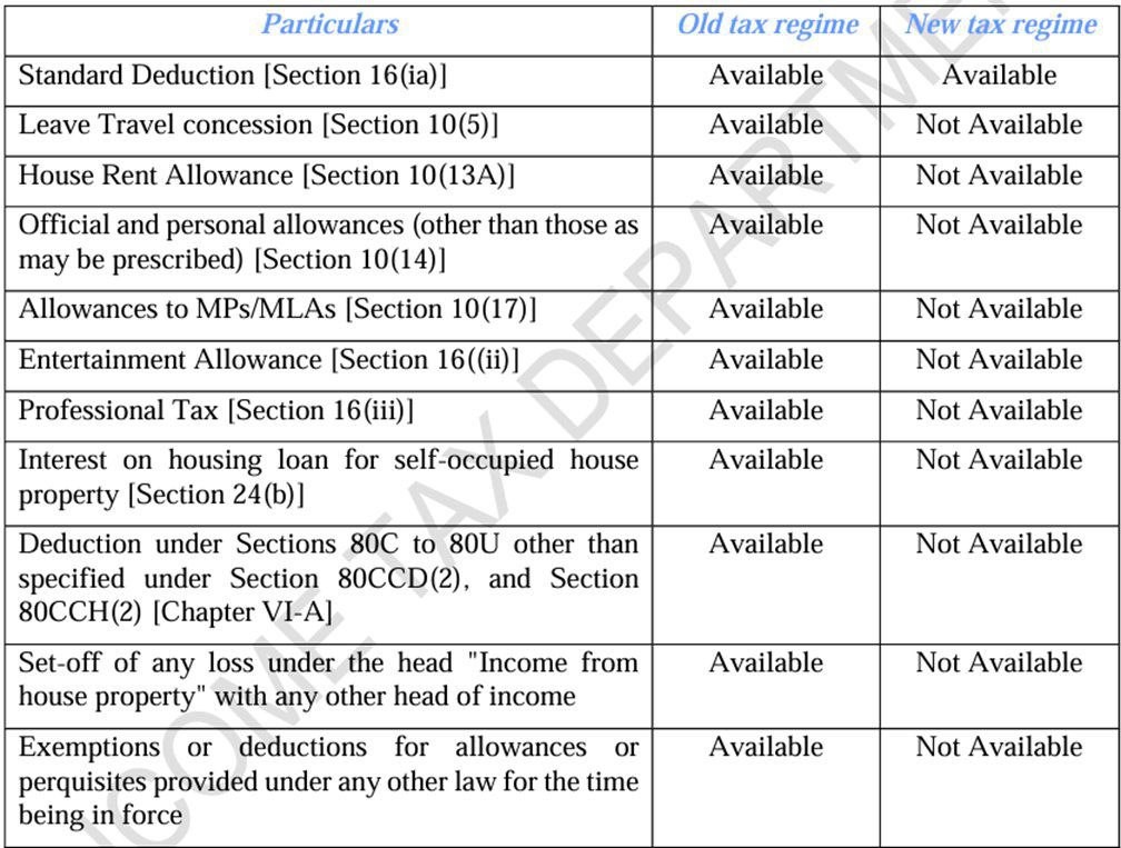 Comparison of exemption or deductions available under the old tax regime and new tax regime of Section 115BAC