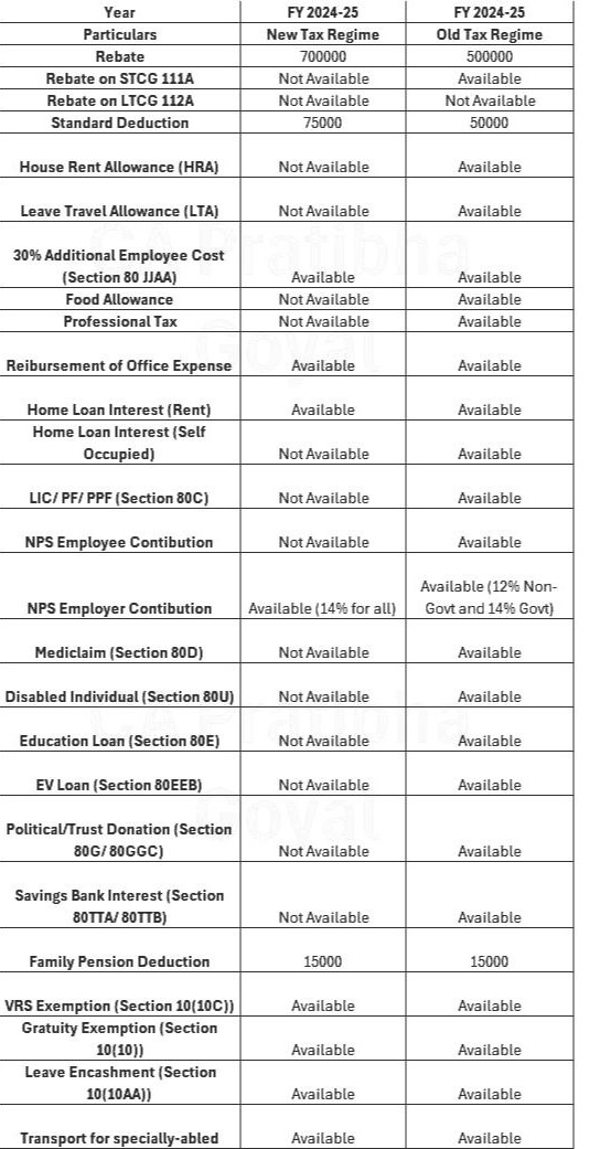 New & Old Tax Regimes (FY 2024–25)