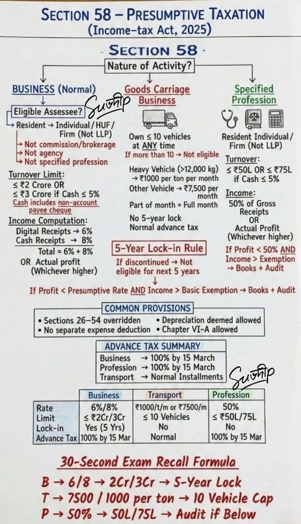 Presumptive Taxation Scheme
