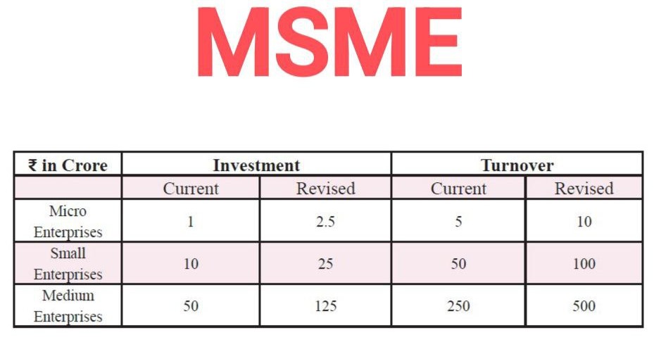 Revision in classification criteria for MSMEs Budget2025