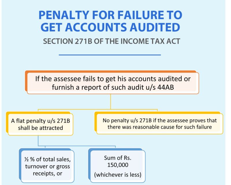 Is penalty Sec 271A & 271B levied simultaneously for same AY