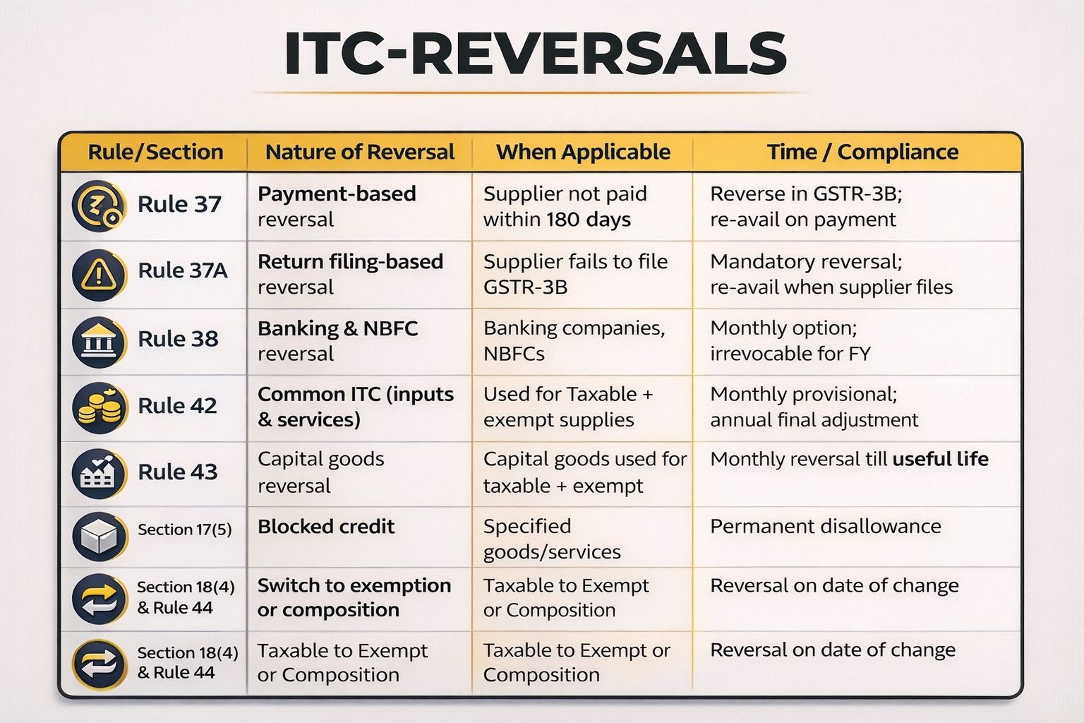 ITC Reversals—Where Most Taxpayers Slip