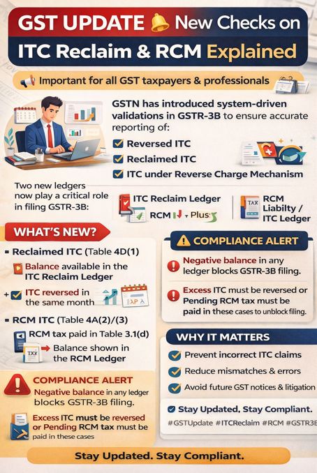 System-Level ITC Validations in GSTR-3B