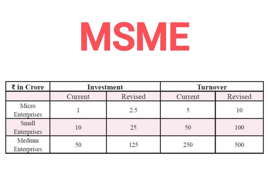 Revision in classification criteria for MSMEs
