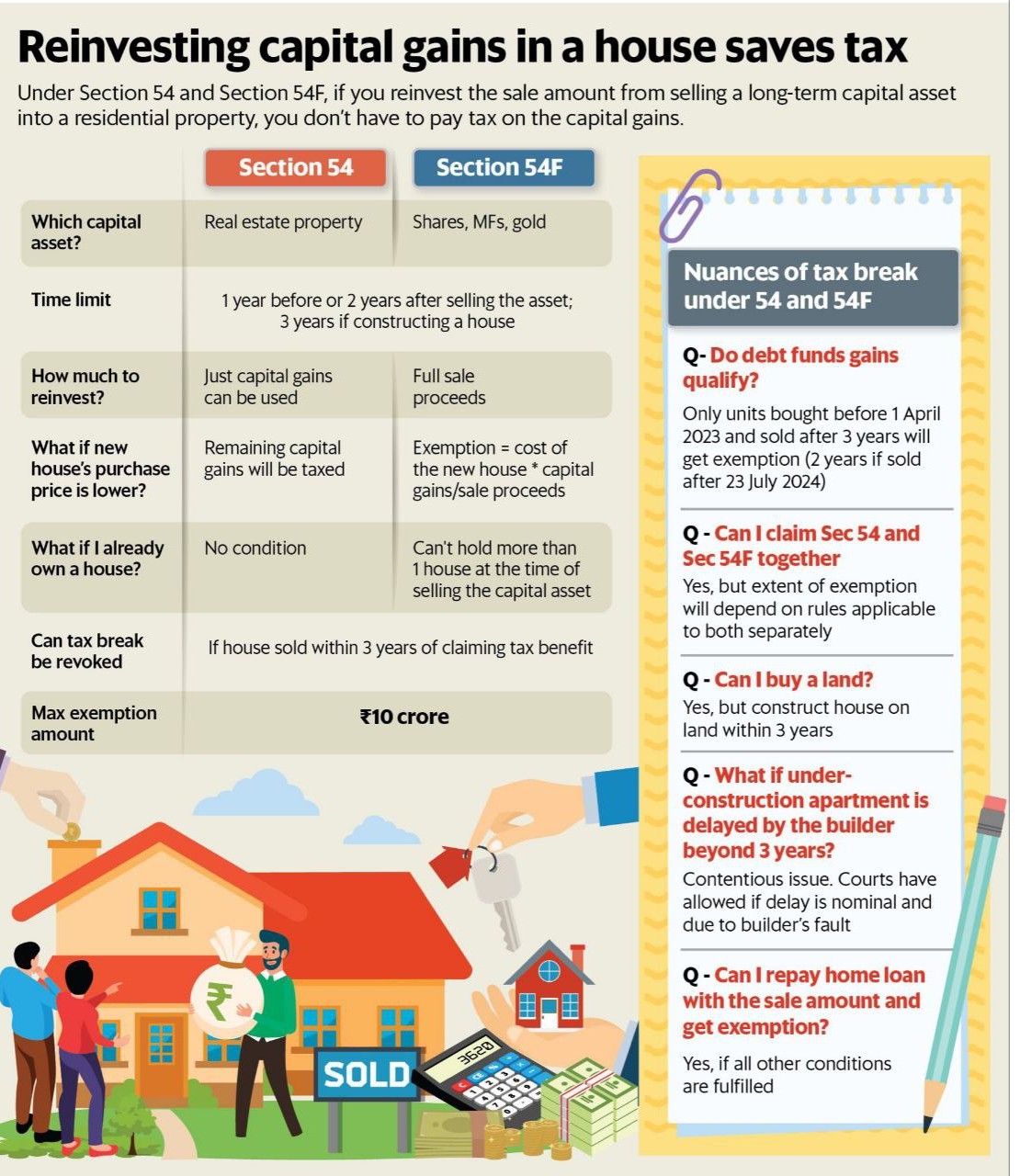 How reinvesting capital gains in a house can help save tax under Section 54 & 54F 