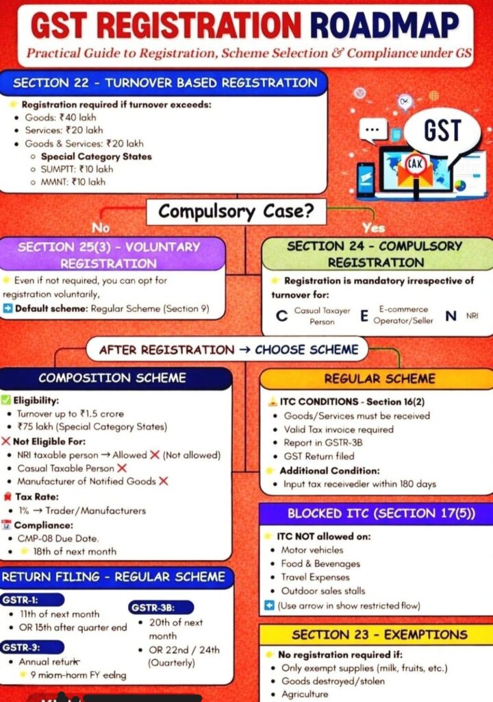 GST Registration Document Requirements | CA Rajput Jain