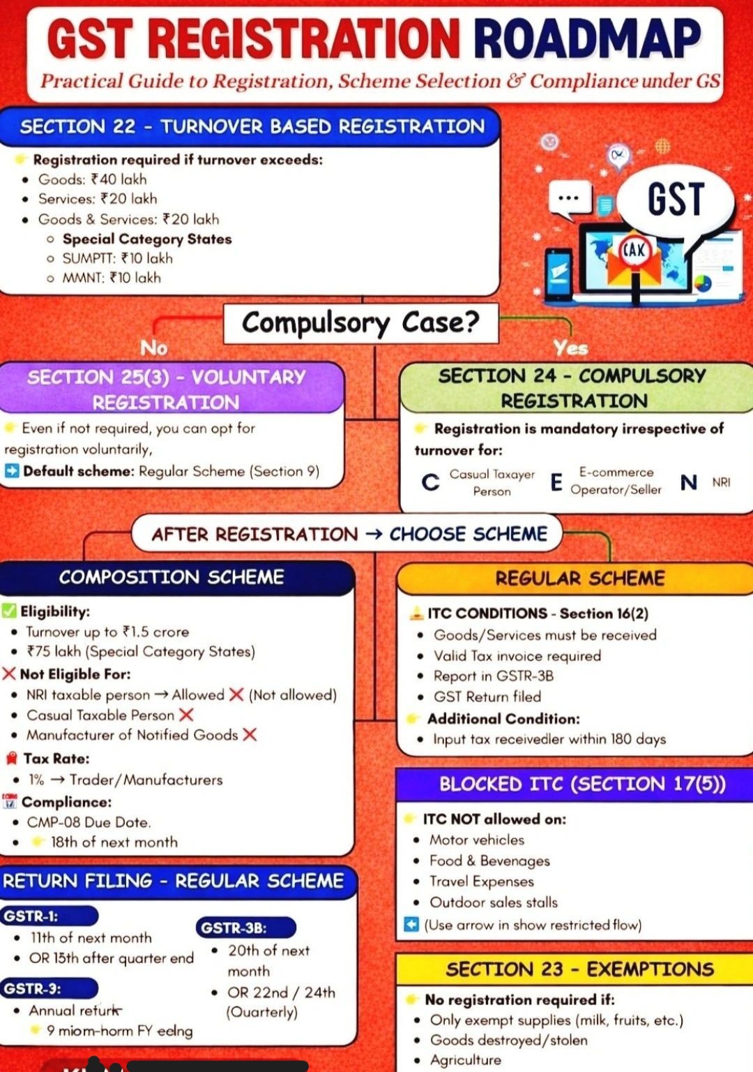 GST Registration Roadmap: