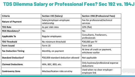 TDS Section 192 vs. Section 194J