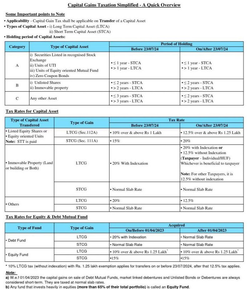 Overview on income of Property taxation 