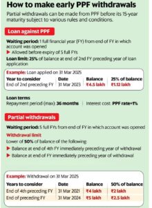 Complete guide on how to make early PPF withdrawals RJA