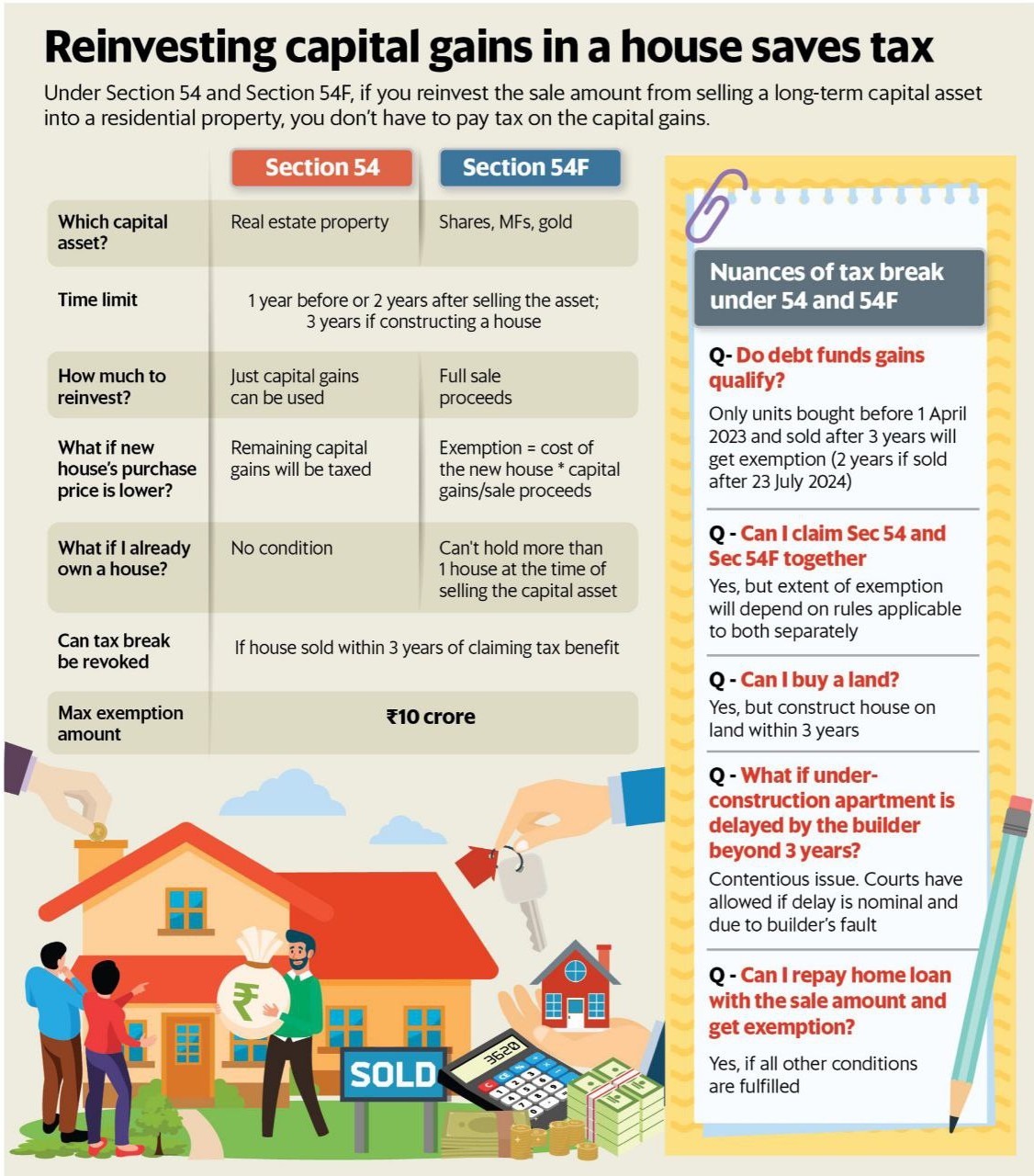 How reinvesting capital gains in a house can save tax u/s 54 & 54F of the Income Tax Act.  