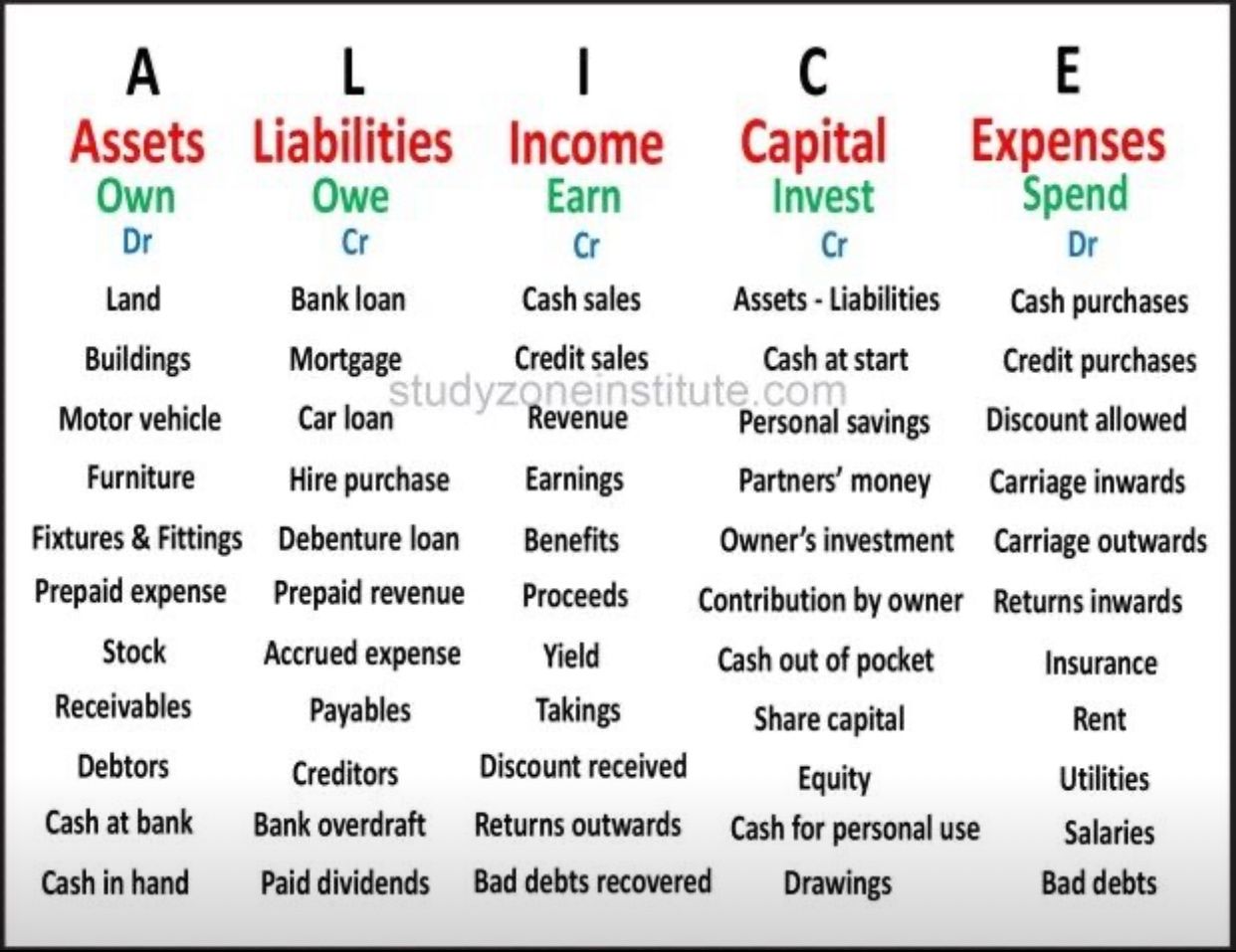Golden Rules Of Accounting
