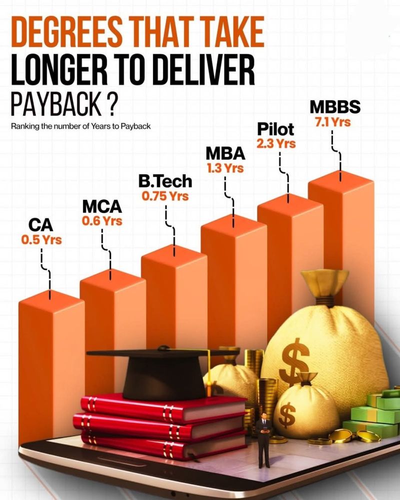 Which Degrees Take the Longest to Deliver a ROI
